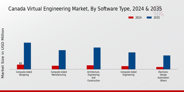 Canada Virtual Engineering Market Segment