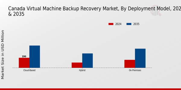 Canada Virtual Machine Backup Recovery Market Segment