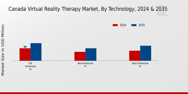 Canada Virtual Reality Therapy Market Segment