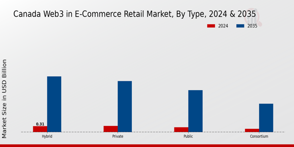 Canada Web3 In E Commerce Retail Market Segment