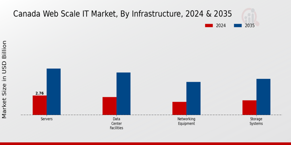 Canada Web Scale It Market Segment