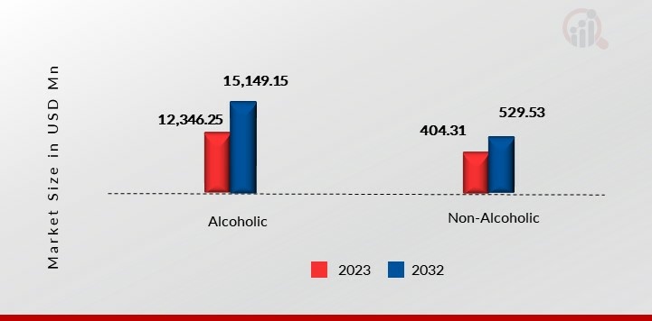 Canada Wine Market, by Category, 2023 & 2032