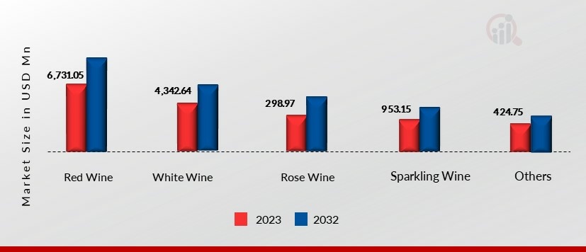 Canada Wine Market, by product Type, 2023 & 2