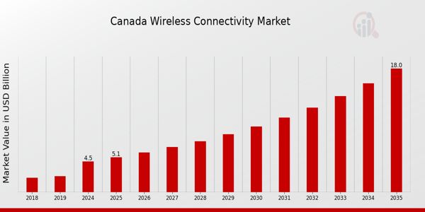 Canada Wireless Connectivity Market size