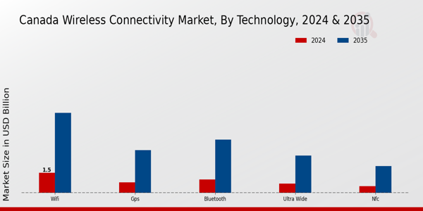 Canada Wireless Connectivity Market Segment