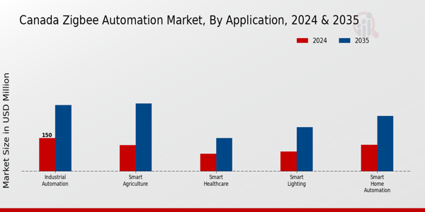 Zigbee Automation Market Application Insights