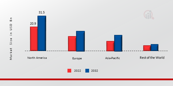 CANCER API MARKET, BY REGION, 2022 & 2032