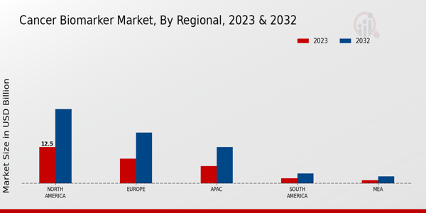 Cancer Biomarker Market Regional Insights  