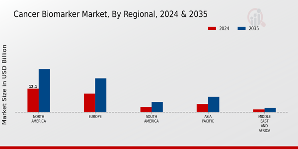 Cancer Biomarker Market Regional Insights