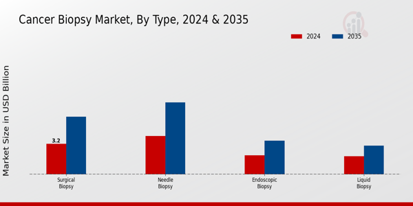 Cancer Biopsie Market Segment