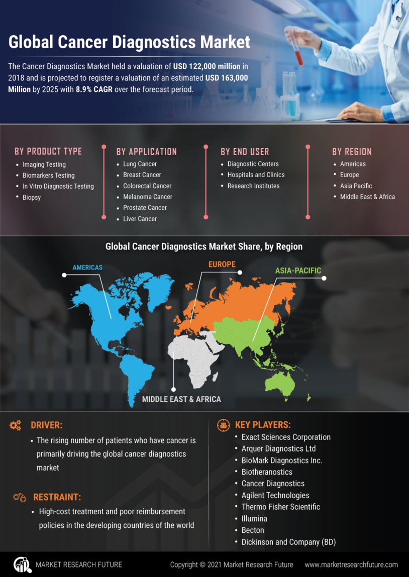 Cancer Diagnostics Market