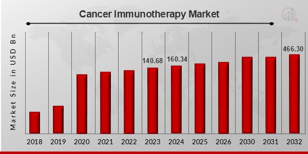 Cancer Immunotherapy Market1