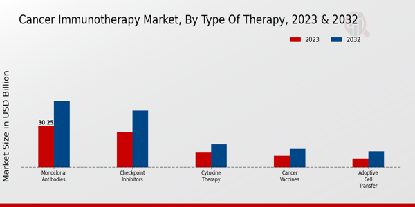 Cancer Immunotherapy Market Type of Therapy