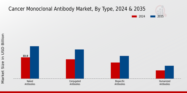 Cancer Monoclonal Antibodie Market Segment