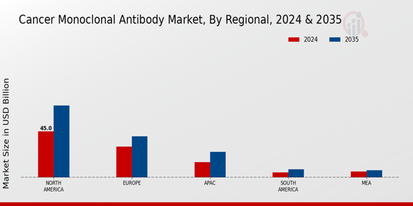 Cancer Monoclonal Antibodie Market Region