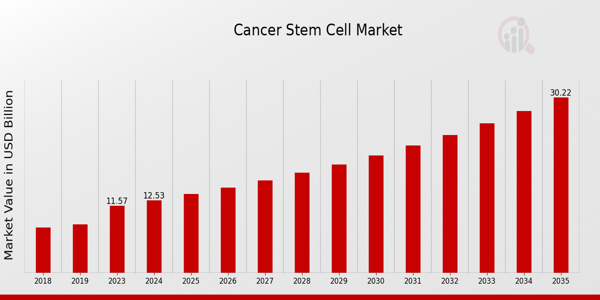 Cancer Stem Cell Market size