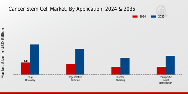 Cancer Stem Cell Market Segment