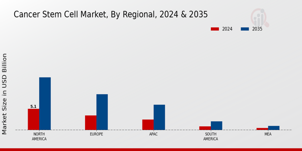 Cancer Stem Cell Market Region