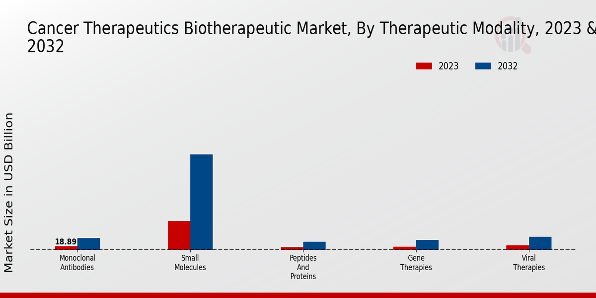 Cancer Therapeutics Biotherapeutic Market Therapeutic Modality Insights