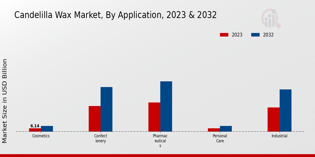 Candelilla Wax Market Application Insights