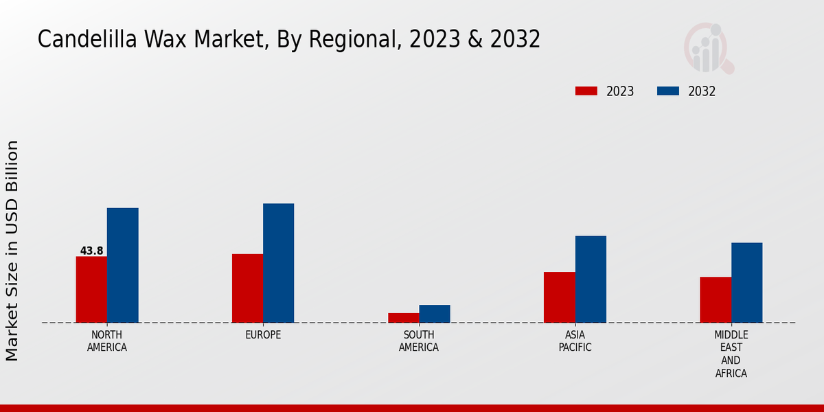 Candelilla Wax Market Regional Insights