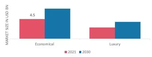 Candles Market by category, 2021 & 2030