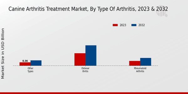 Canine Arthritis Treatment Market Type of Arthritis Insights