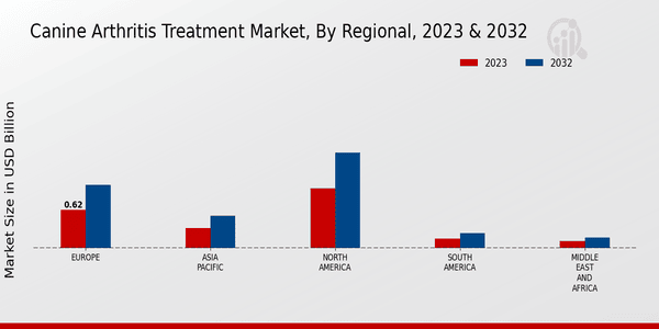 Canine Arthritis Treatment Market Regional Insights