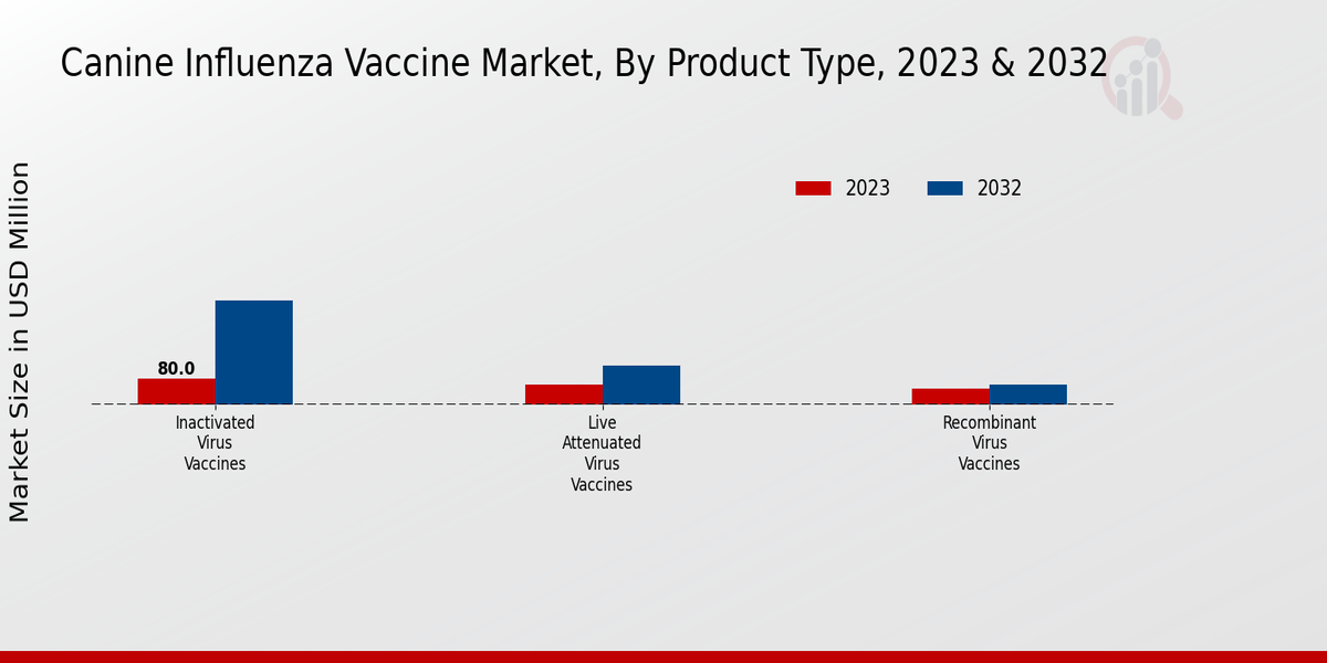Perspectivas sobre el tipo de producto del mercado de vacunas contra la influenza canina