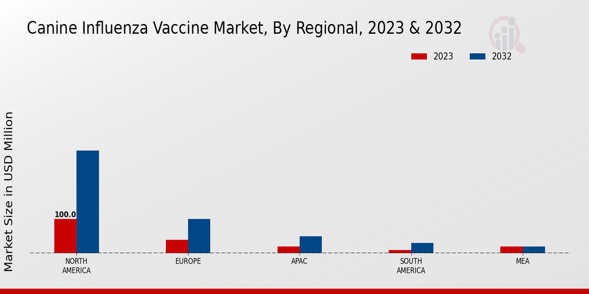 Perspectivas regionales del mercado de vacunas contra la influenza canina