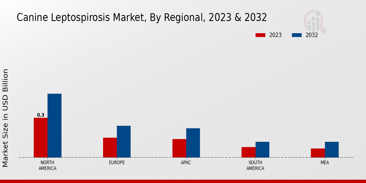Perspectivas regionales del mercado de leptospirosis canina