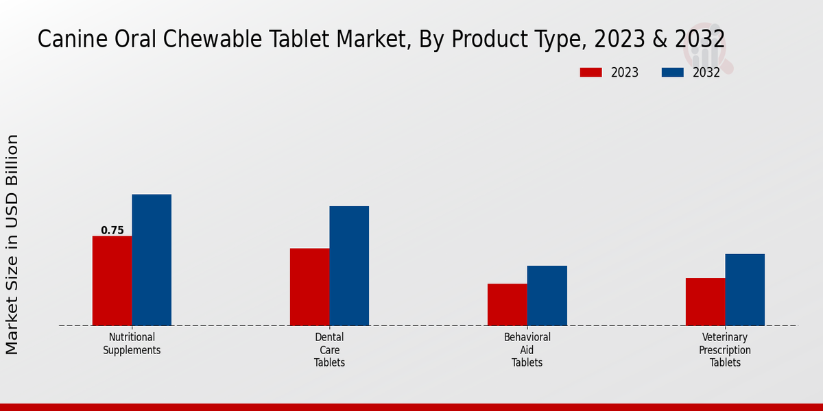Perspectivas sobre el tipo de producto del mercado de tabletas masticables orales caninas