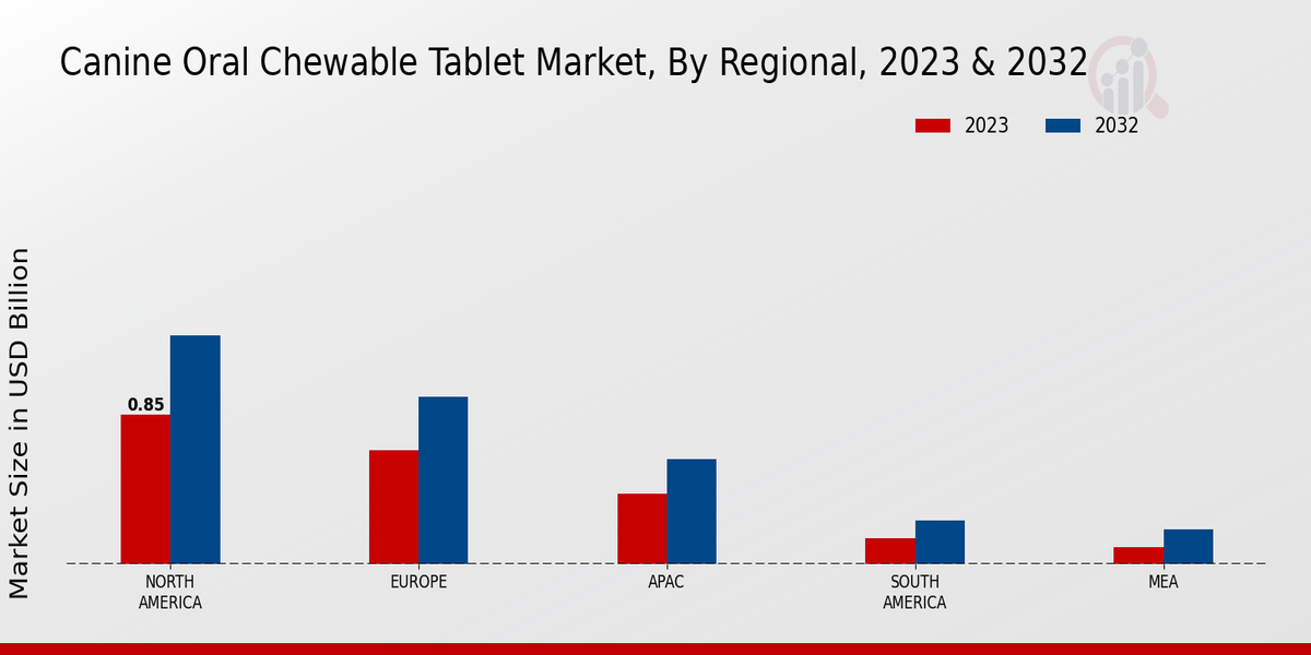Perspectivas regionales del mercado de tabletas masticables orales caninas