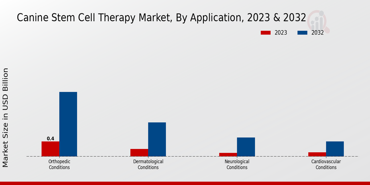 Canine Stem Cell Therapy Market by Application