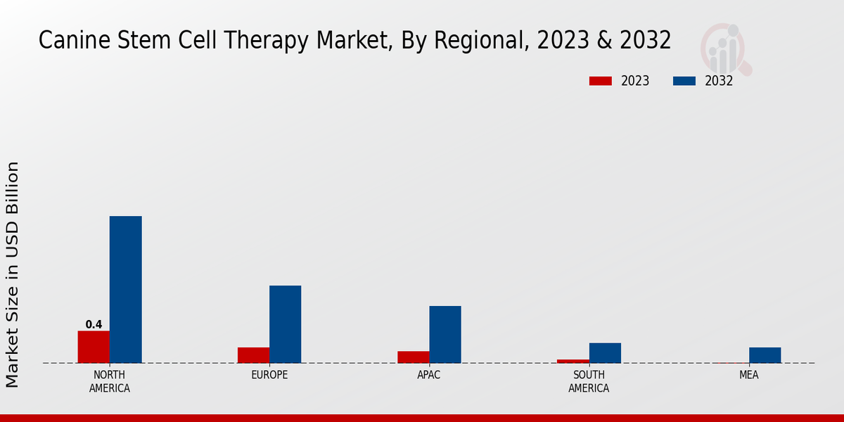 Canine Stem Cell Therapy Market by Region