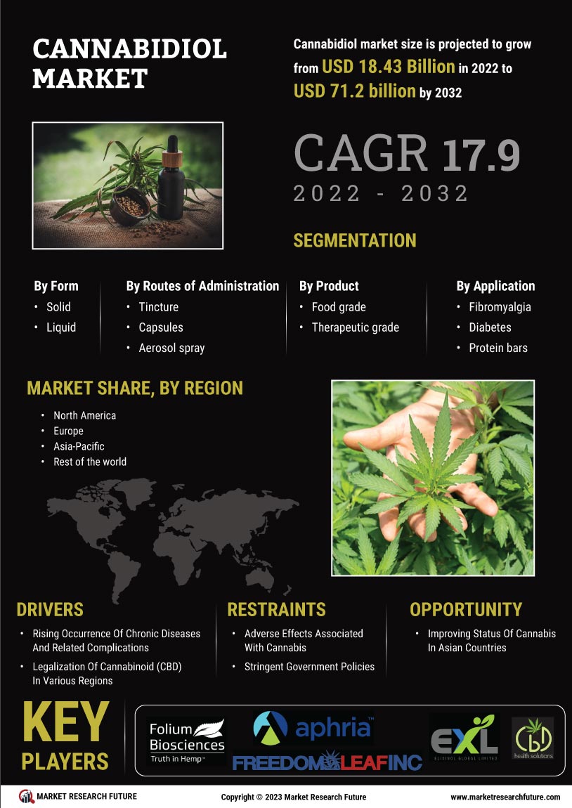 CBD Market