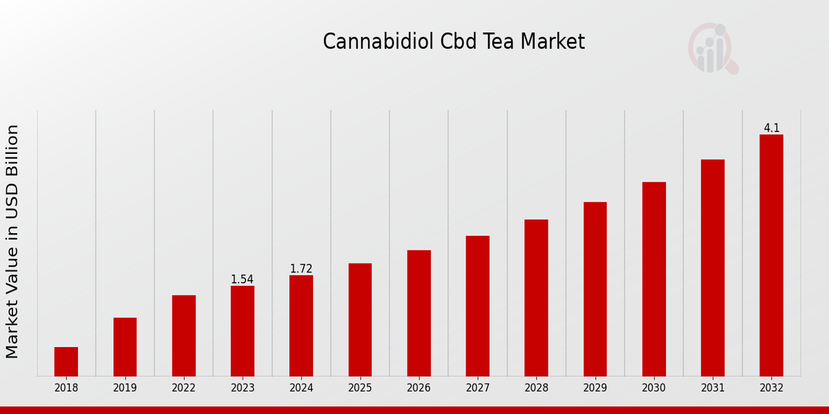 Cannabidiol Cbd Tea Market