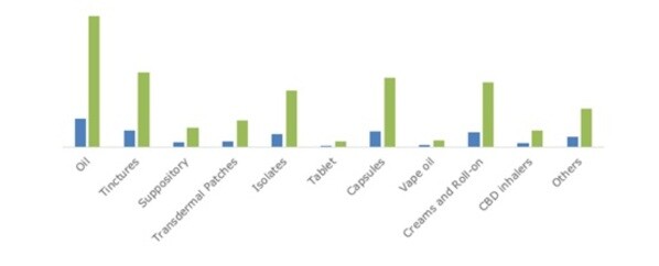 Cannabidiol Market, 2021-2028