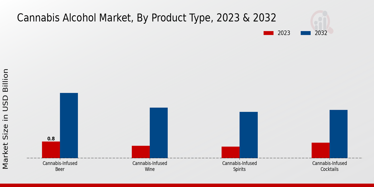 Cannabis Alcohol Market By Product Type