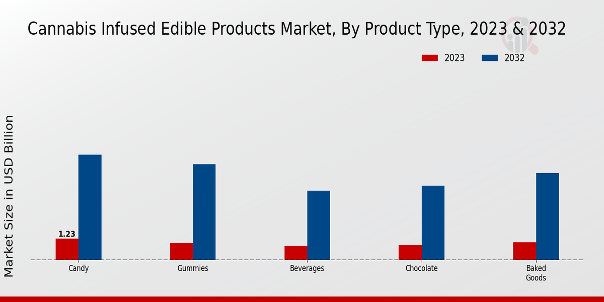 Cannabis Infused Edible Products Market By Product Type