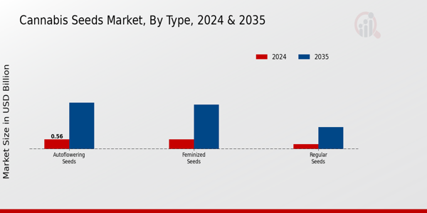 Cannabis Seeds Market Type Insights