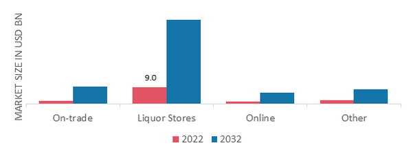 Canned Alcoholic Beverages Market, by Distribution channel, 2022&2032