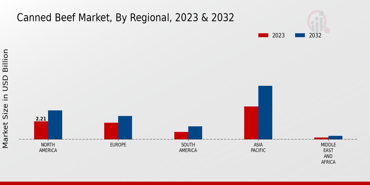 Canned Beef Market By Regional 2023-2032