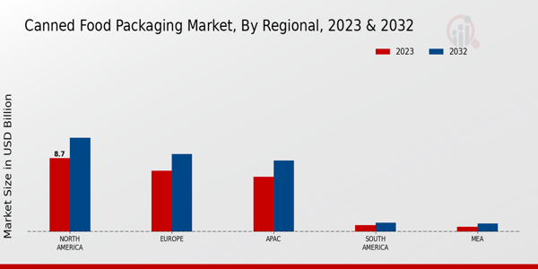 Canned Food Packaging Market Regional