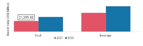 Canned Food Packaging Market, by Application, 2021 & 2030