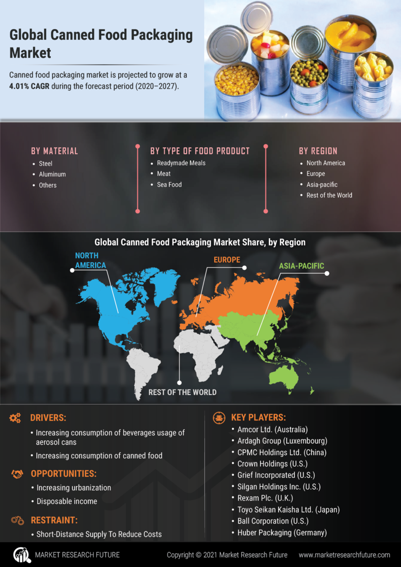 Canned Food Packaging Market