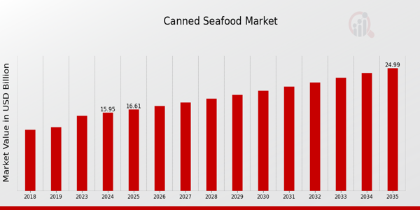 Canned Seafood Market Overview