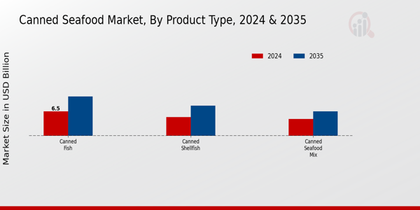 Canned Seafood Market Product Type Insights