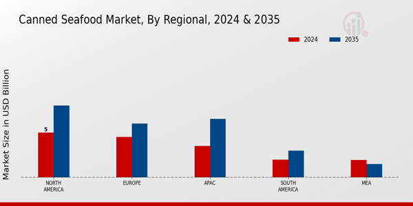 Canned Seafood Market Regional Insights