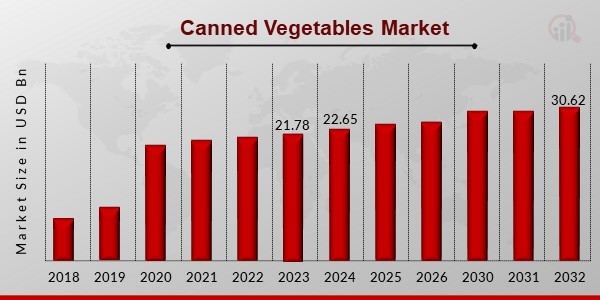 Canned Vegetables Market Overview